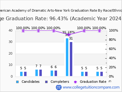 American Academy of Dramatic Arts-New York graduation rate by race