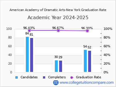 American Academy of Dramatic Arts-New York graduation rate by gender
