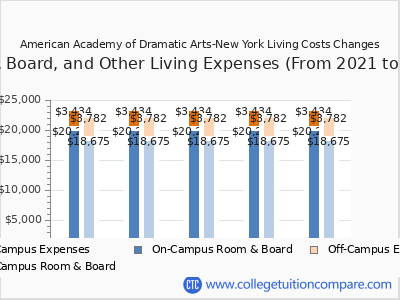 American Academy of Dramatic Arts-New York 2025 room & board cost chart