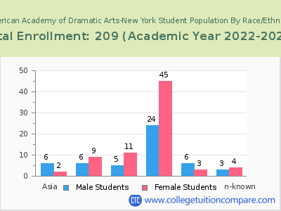 American Academy of Dramatic Arts-New York 2023 Student Population by Gender and Race chart