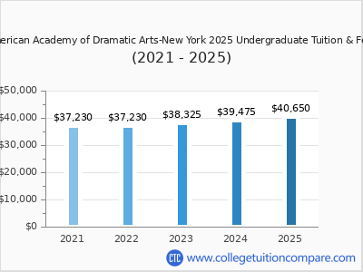 American Academy of Dramatic Arts-New York 2025 undergraduate tuition chart