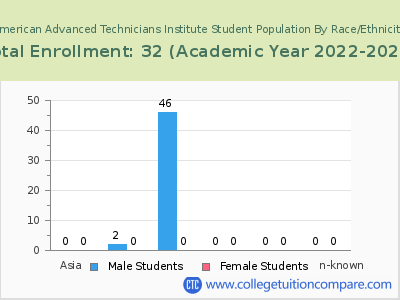 American Advanced Technicians Institute 2023 Student Population by Gender and Race chart