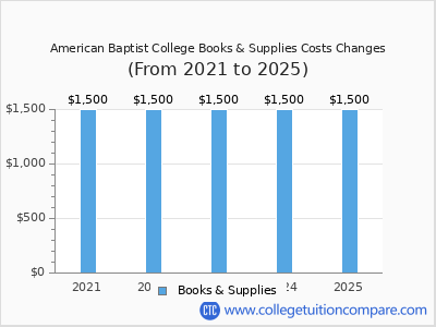 American Baptist College 2025 books & supplies cost chart