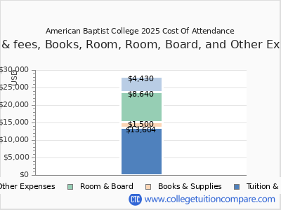American Baptist College 2025 COA (cost of attendance) chart