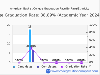 American Baptist College graduation rate by race