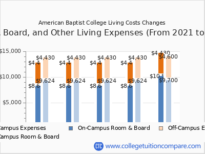 American Baptist College 2025 room & board cost chart
