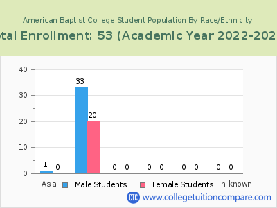 American Baptist College 2023 Student Population by Gender and Race chart