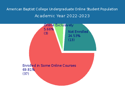 American Baptist College 2023 Online Student Population chart