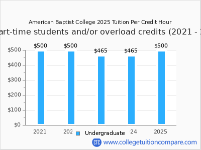 American Baptist College 2025 cost per credit hour chart