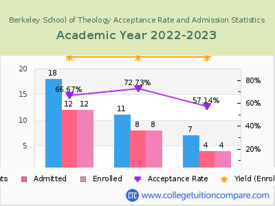 Berkeley School of Theology 2023 Acceptance Rate By Gender chart