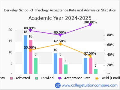 Berkeley School of Theology 2025 Acceptance Rate By Gender chart