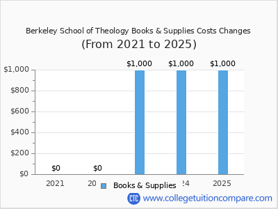 Berkeley School of Theology 2025 books & supplies cost chart