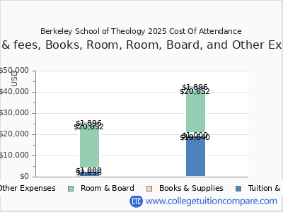 Berkeley School of Theology 2025 COA (cost of attendance) chart
