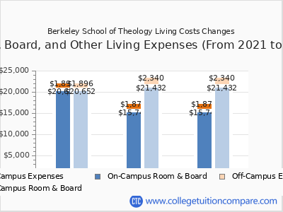 Berkeley School of Theology 2025 room & board cost chart
