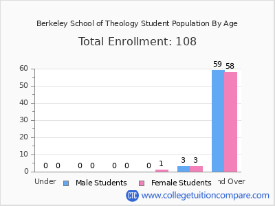 Berkeley School of Theology 2024 Student Population by Age chart