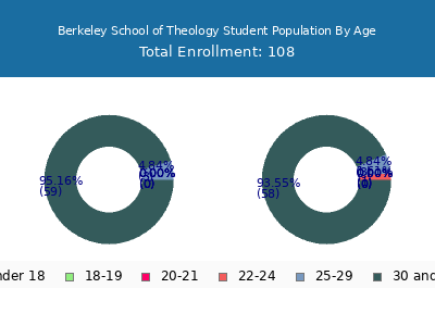 Berkeley School of Theology 2024 Student Population Age Diversity Pie chart