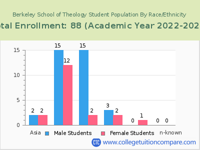Berkeley School of Theology 2023 Student Population by Gender and Race chart