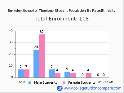 Berkeley School of Theology 2025 Student Population by Gender and Race chart