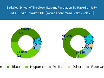 Berkeley School of Theology 2023 Student Population by Gender and Race chart