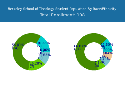 Berkeley School of Theology 2025 Student Population by Gender and Race chart