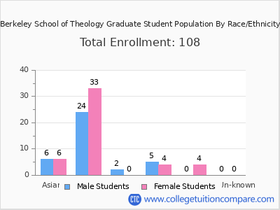 Berkeley School of Theology 2025 Graduate Enrollment by Gender and Race chart