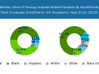 Berkeley School of Theology 2023 Graduate Enrollment by Gender and Race chart