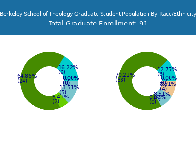 Berkeley School of Theology 2025 Graduate Enrollment by Gender and Race chart