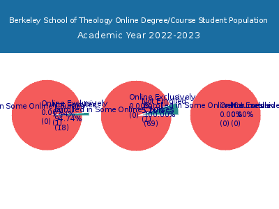 Berkeley School of Theology 2023 Online Student Population chart