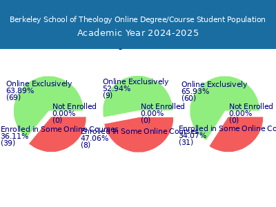 Berkeley School of Theology 2025 Online Student Population chart