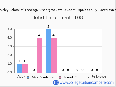 Berkeley School of Theology 2025 Undergraduate Enrollment by Gender and Race chart