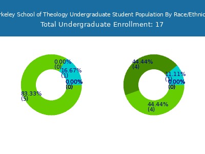 Berkeley School of Theology 2025 Undergraduate Enrollment by Gender and Race chart