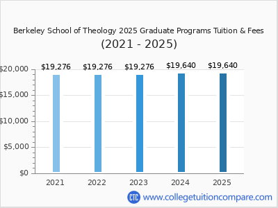Berkeley School of Theology 2025 graduate tuition chart