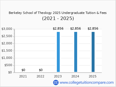 Berkeley School of Theology 2025 undergraduate tuition chart