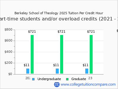 Berkeley School of Theology 2025 cost per credit hour chart