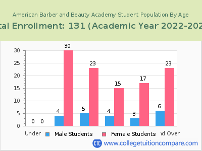 American Barber and Beauty Academy 2023 Student Population by Age chart