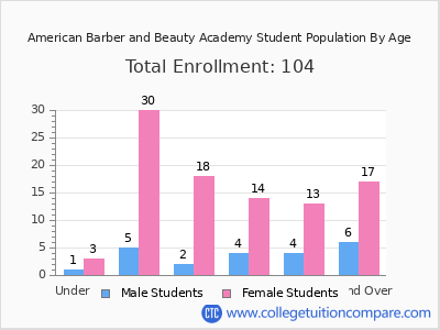 American Barber and Beauty Academy 2024 Student Population by Age chart