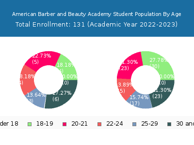 American Barber and Beauty Academy 2023 Student Population Age Diversity Pie chart