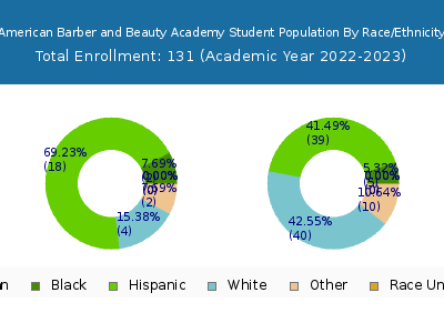 American Barber and Beauty Academy 2023 Student Population by Gender and Race chart