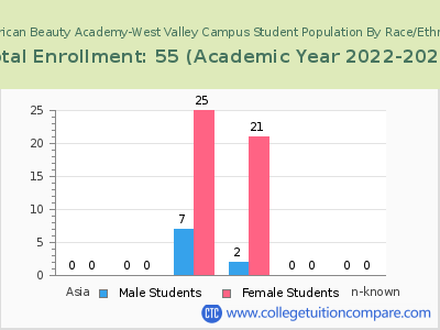 American Beauty Academy-West Valley Campus 2023 Student Population by Gender and Race chart