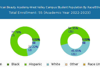 American Beauty Academy-West Valley Campus 2023 Student Population by Gender and Race chart