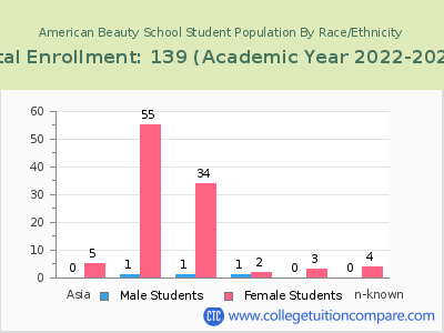 American Beauty School 2023 Student Population by Gender and Race chart