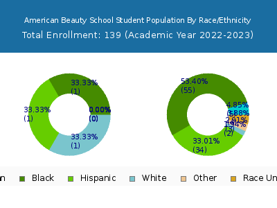 American Beauty School 2023 Student Population by Gender and Race chart
