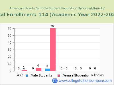 American Beauty Schools 2023 Student Population by Gender and Race chart