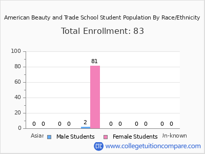 American Beauty and Trade School 2025 Student Population by Gender and Race chart