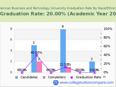 American Business and Technology University graduation rate by race