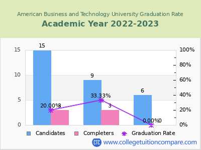 American Business and Technology University graduation rate by gender