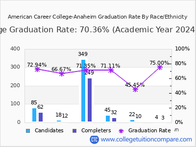 American Career College-Anaheim graduation rate by race