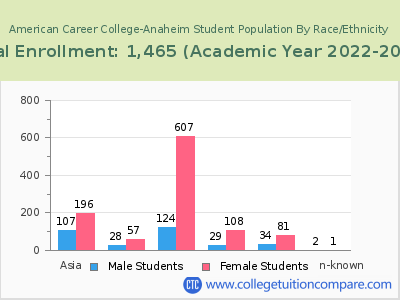American Career College-Anaheim 2023 Student Population by Gender and Race chart