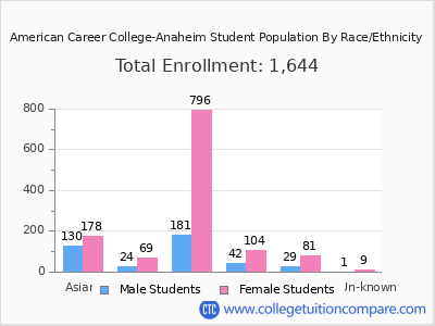 American Career College-Anaheim 2025 Student Population by Gender and Race chart
