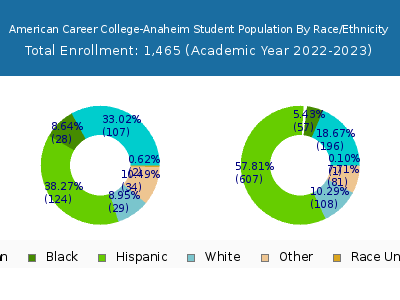 American Career College-Anaheim 2023 Student Population by Gender and Race chart
